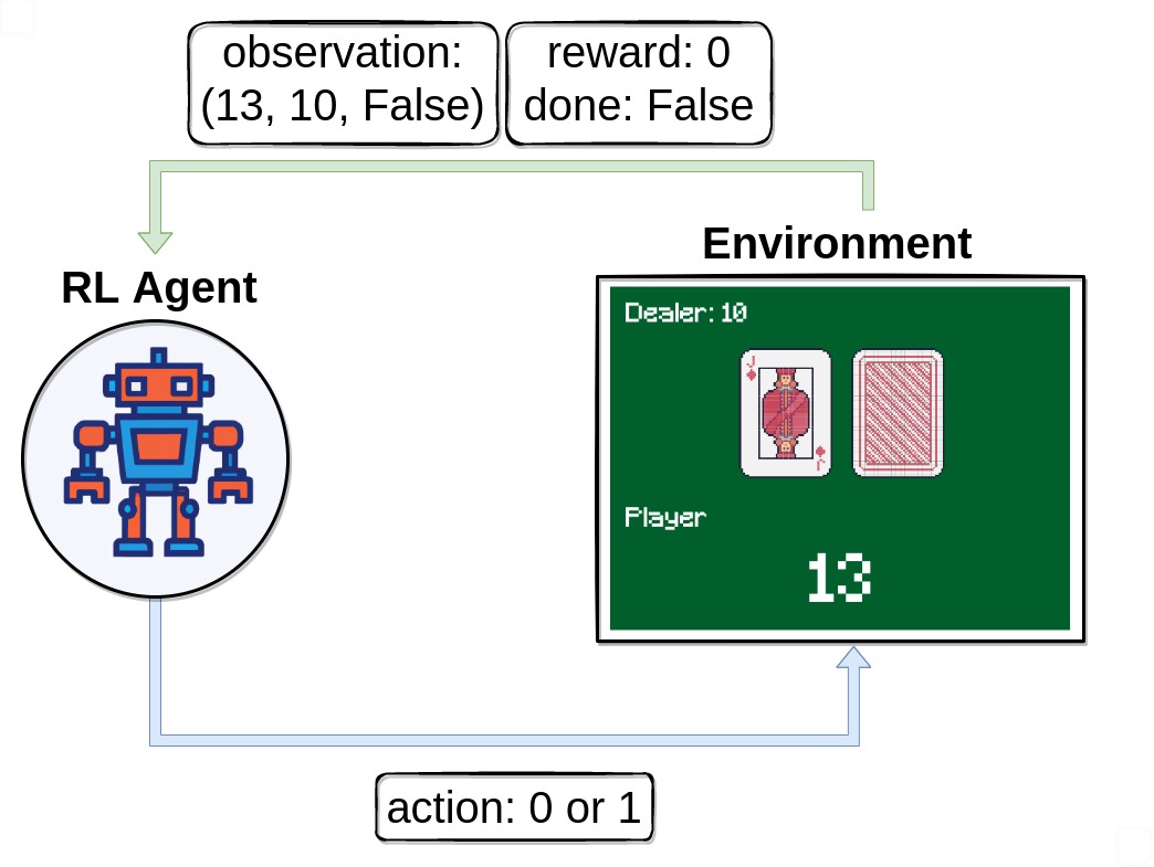 Solving Blackjack with Q-Learning - Gymnasium Documentation