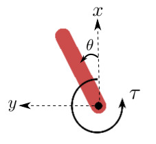 Pendulum Coordinate System