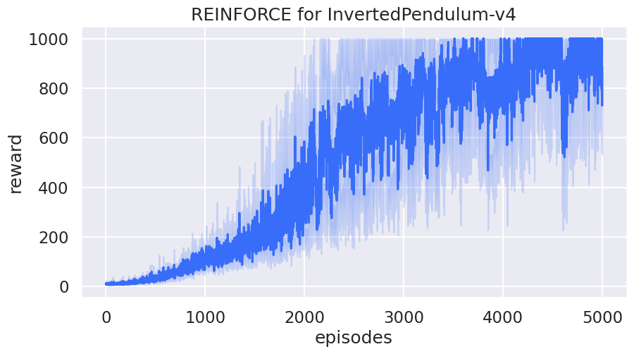 ../../../_images/reinforce_invpend_gym_v26_fig4.png