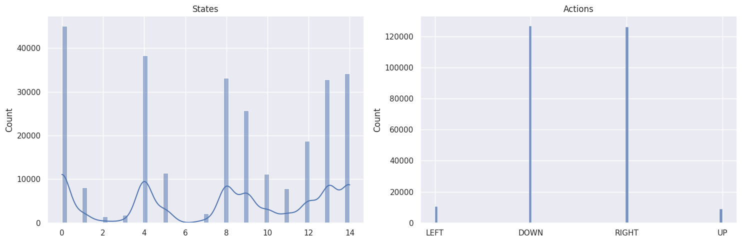 States actions histogram 4x4 map