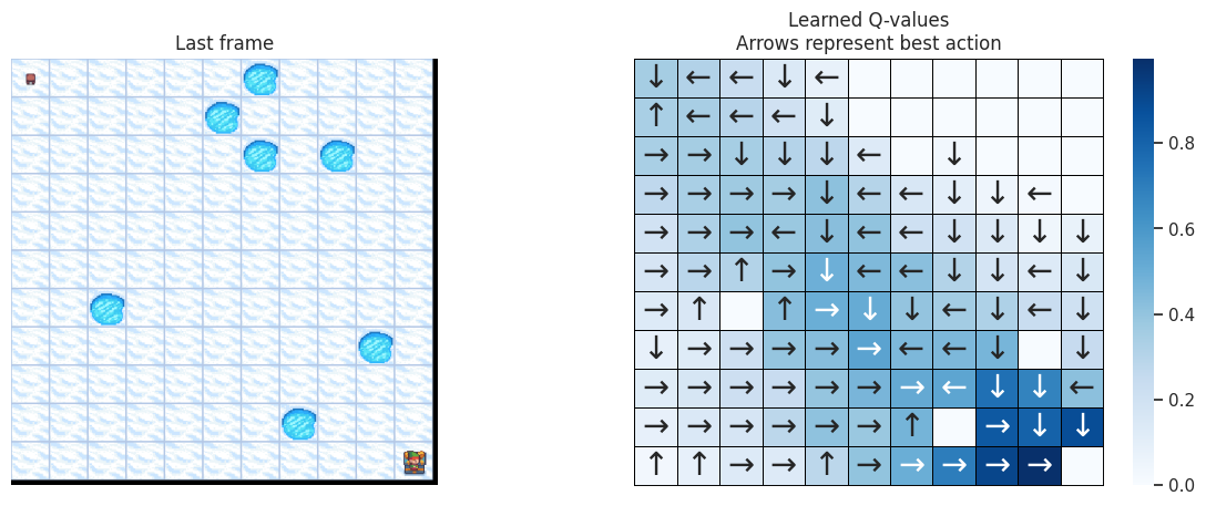 Q-values 11x11 map