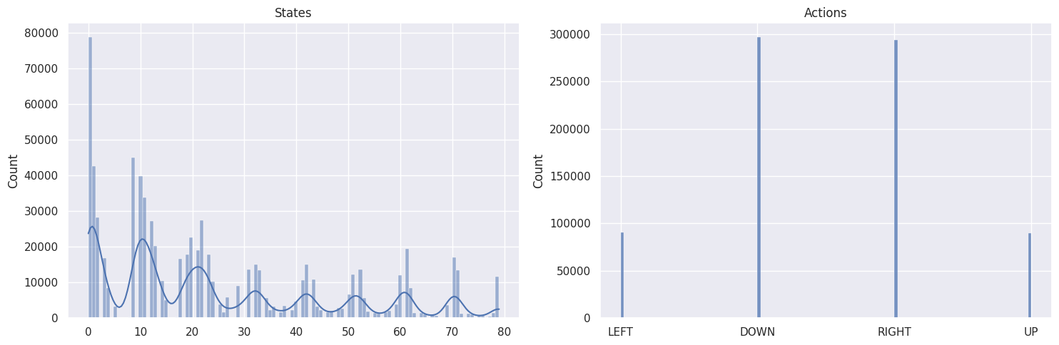 States actions histogram 9x9 map