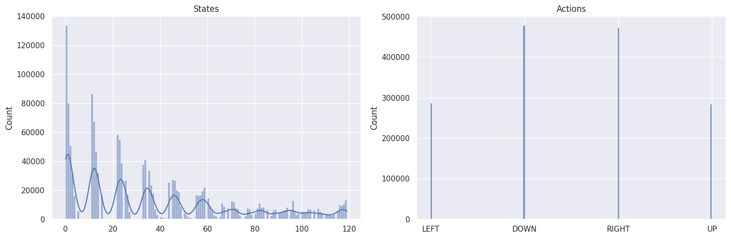 States actions histogram 11x11 map