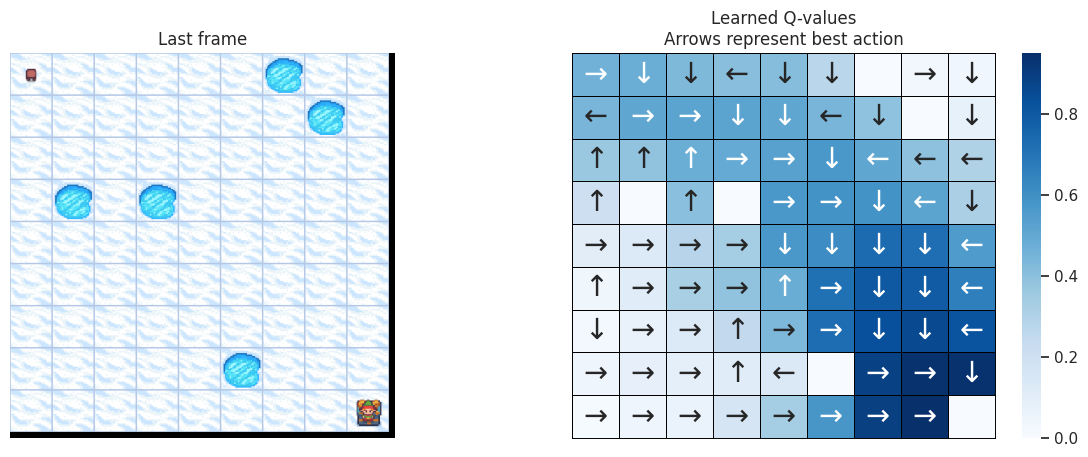 Q-values 9x9 map