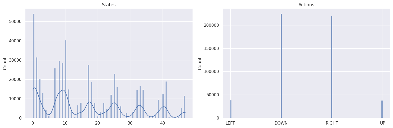 States actions histogram 7x7 map