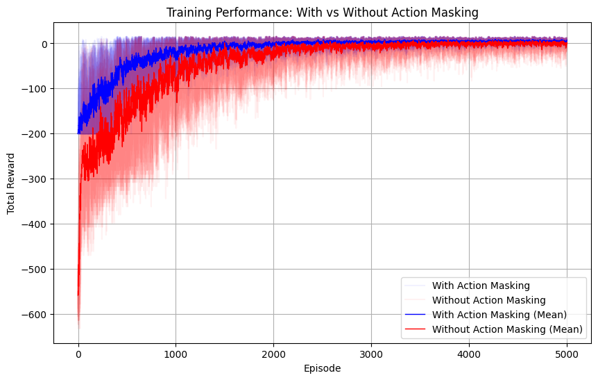 ../../../_images/taxi_v3_action_masking_comparison.png