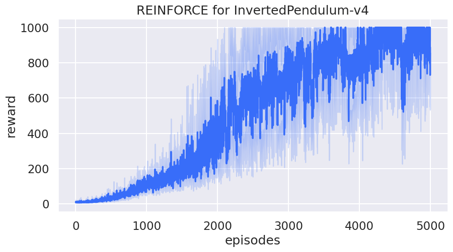../../../_images/mujoco_reinforce_fig4.png